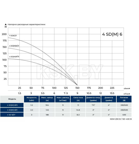 Насос глубинный погружной (кабель 20 м) MAXPUMP 4SDM6/21