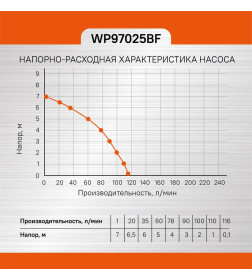 Насос дренажный Sturm! WP97025BF