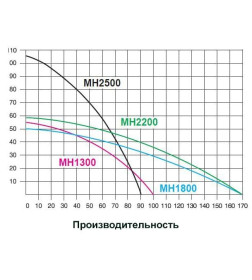 Насос поверхностный IBO MH 1300 INOX