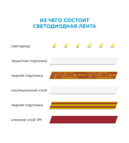 Комплект светодиодной подкроватной подсветки, лента 12В, 2,4Вт/м, 30 д/м, IP65, 1,2м, димм