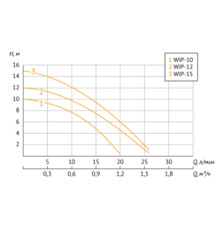 Насос для повышения давления WIP -12