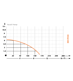 Дренажный насос IBO IP 550