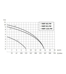 Дренажный насос  VORT 1101 PW