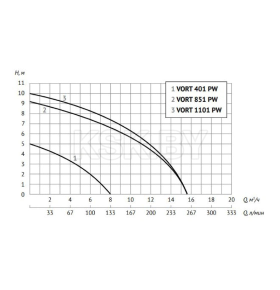 Дренажный насос  VORT 1101 PW (VORT 1101) 