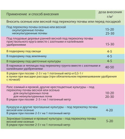 Удобрение минеральное азотно-фосфорное Аммофос марки 12-50 м.ф. 1 кг