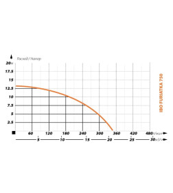 Фекальный насос IBO FURIATKA 750