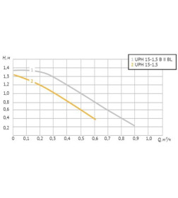 Насос циркуляционный Unipump UPH 15-1,5