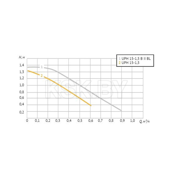 Насос циркуляционный Unipump UPH 15-1,5