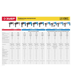 Перфоратор ЗУБР Профессионал ЗП-28-800 КМ