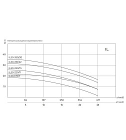 Насос циркуляционный MAXPUMP IL 50-250/15