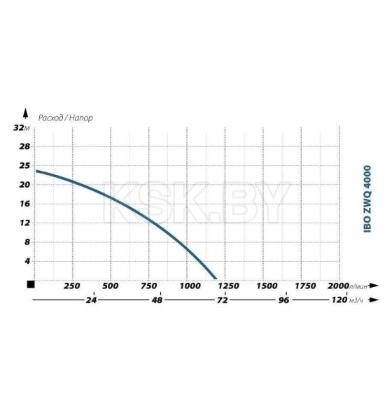 Насос фекальный IBO ZWQ 4000