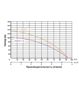 Насос глубинный IBO 4SD(m) 3/18A