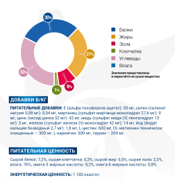 Ветеринарная диета Monge VetSolution Dog Dermatosis Дерматозис для собак при заболеваниях кожи, ламистер 150 г