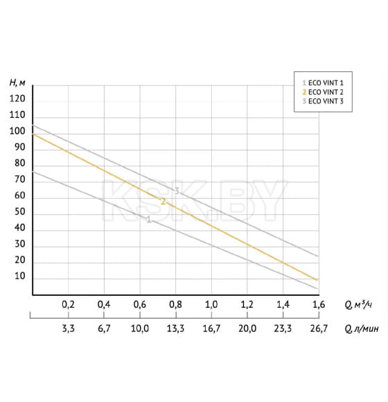 Винтовой скважинный насос 3" UNIPUMP ECO VINT 2 (11677) 