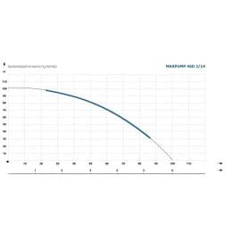 Насос глубинный погружной (кабель 20 м) MAXPUMP 4SD3/14