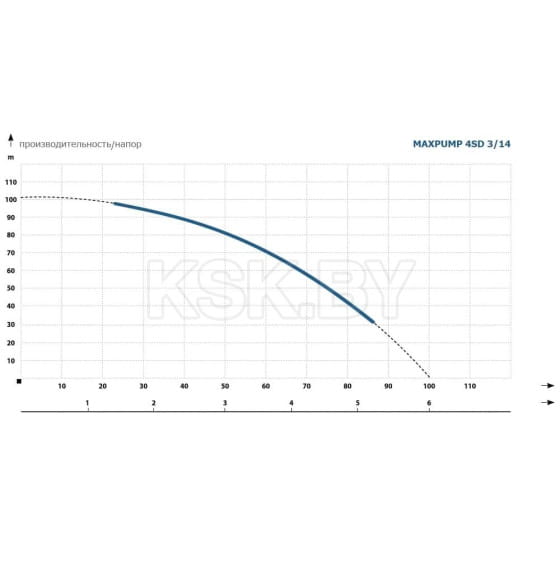 Насос глубинный погружной (кабель 20 м) MAXPUMP 4SD3/14