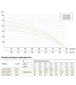 Насос погружной с поплавковым выключателем UNIPUMP ECO FLOAT-2