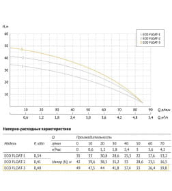 Насос погружной с поплавковым выключателем UNIPUMP ECO FLOAT-3