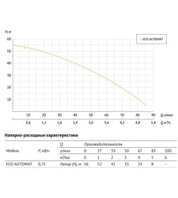 Насос погружной скважинный UNIPUMP ECO-AUTOMAT (20 м)