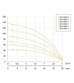Насос погружной центробежный скважинный UNIPUMP ECO MIDI-2 (40 м)