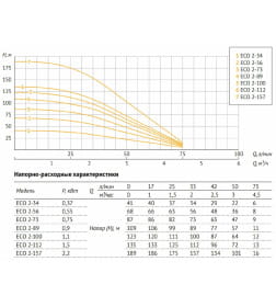 Насос погружной центробежный скважинный UNIPUMP ECO 2-157 (кабель 1 м)